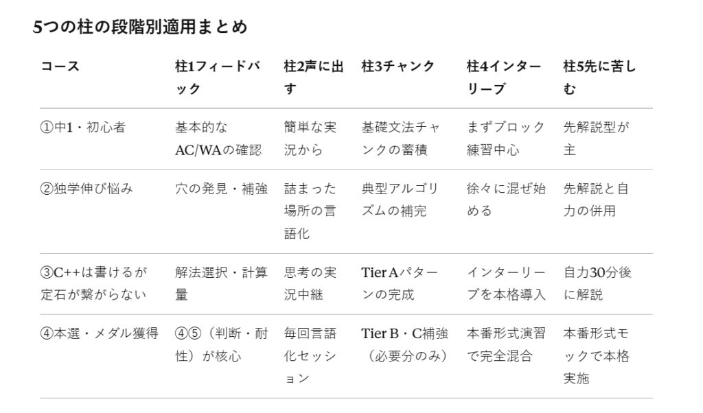 情報オリンピック、5個のフィードバックの各コースへの適用の図