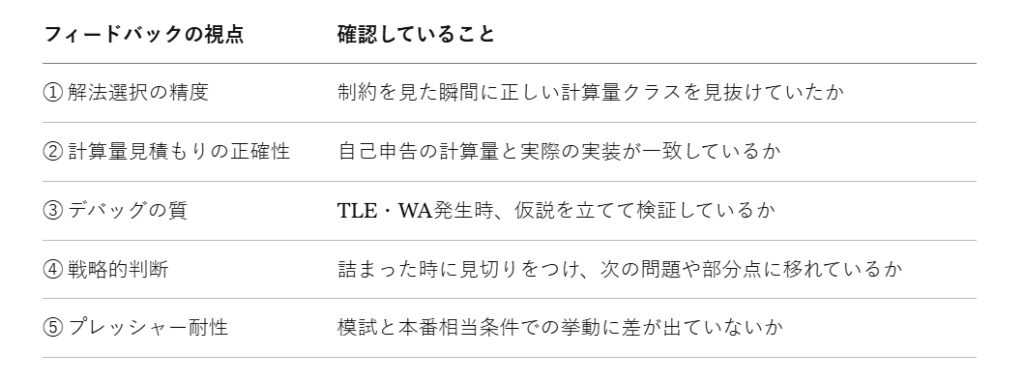 情報オリンピック指導の5個のフィードバック